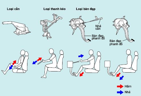 Phân loại phanh tay