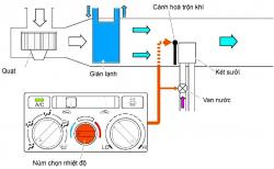 HỆ THỐNG ĐIỀU HÒA KHÔNG KHÍ TRÊN Ô TÔ